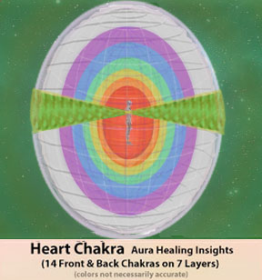 Heart Chakra-14 Chakras on 7 Layers