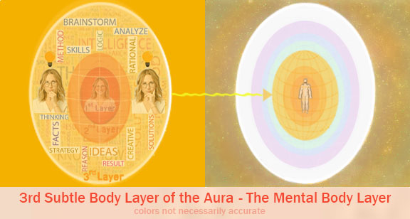 3rd Subtle Body Layer of the Aura