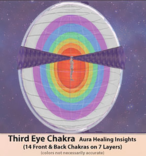 Third Eye Chakra image - 14 Chakras on 7 Layers of the Aura - Videos

Photoshop Image created by Ziji Kaufman  website: https://aurahealingbyphone.com/
Image adapted from a 3-D Aura-Chakra Model (Blender 3D Software)
3D Model conceived by Ziji Kaufman
3D Model Co-developed by Ziji Kaufman & 
Nigerian Graphic Artist Korede Akinleye Email: koredeakinleye123 @ gmail . com / kaywebservice @ gmail . com
