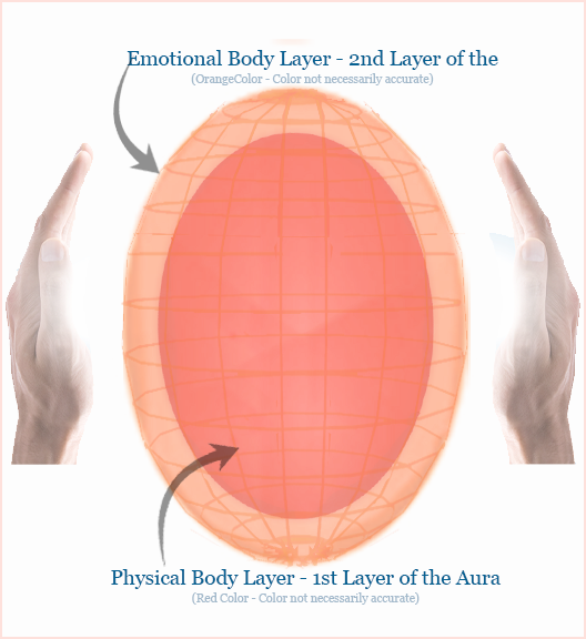 This image depicts the first 2 Layers of the 7 Layers of the Human Aura. The 1st Layer is called the 'Physical Body' Layer, and the 2nd Layer is called the 'Emotional Body' Layer. Photoshop Image created by Ziji Kaufman website: https://aurahealingbyphone.com/ Image adapted from a 3-D Aura-Chakra Model (Blender 3D Software) 3D Model conceived by Ziji Kaufman 3D Model Co-developed by Ziji Kaufman & Nigerian Graphic Artist Korede Akinleye Email: koredeakinleye123 @ gmail . com / kaywebservice @ gmail . com 