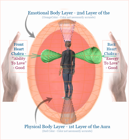 This image depicts the front and the back of the Heart Chakra on the first 2 Layers of the 7 Layers of the Human Aura. Image created by Ziji Kaufman